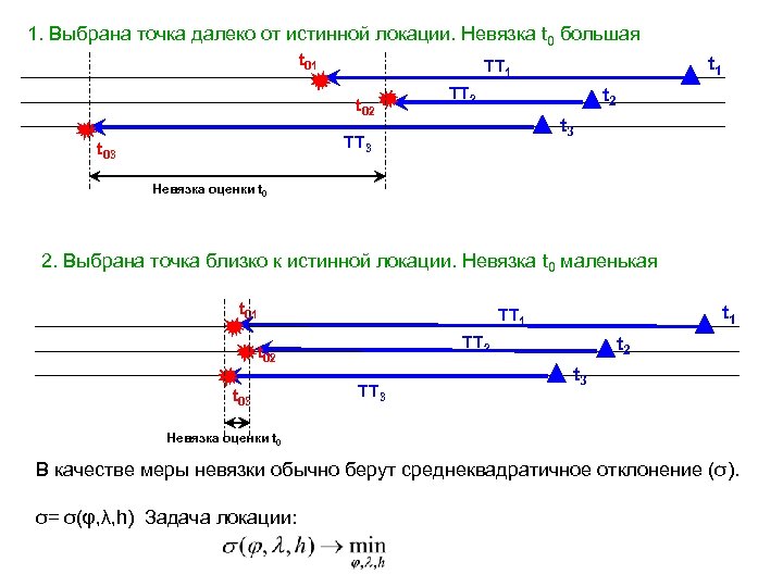 1. Выбрана точка далеко от истинной локации. Невязка t 0 большая t 01 t