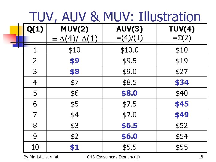 TUV, AUV & MUV: Illustration Q(1) MUV(2) = (4)/ (1) AUV(3) =(4)/(1) TUV(4) =
