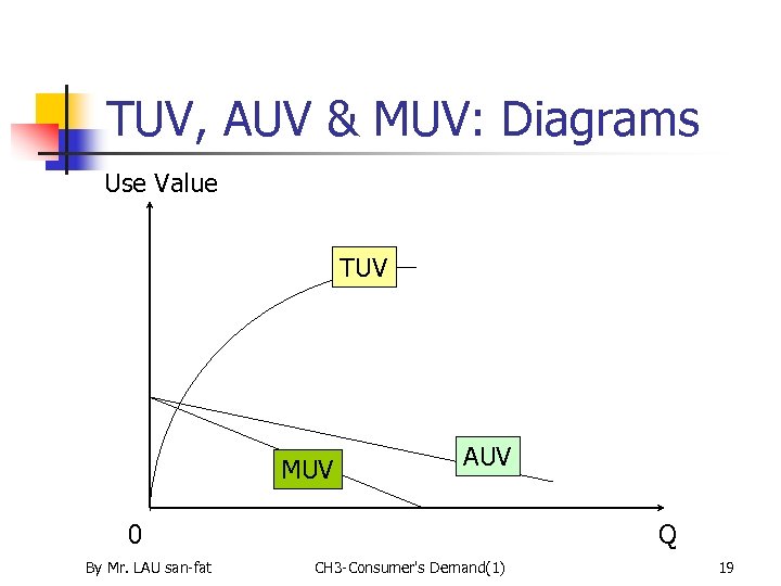 TUV, AUV & MUV: Diagrams Use Value TUV MUV AUV 0 By Mr. LAU