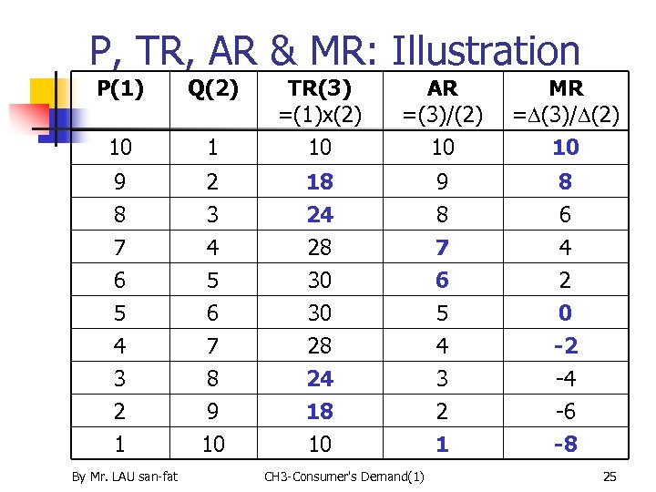 P, TR, AR & MR: Illustration P(1) Q(2) AR =(3)/(2) 10 MR = (3)/