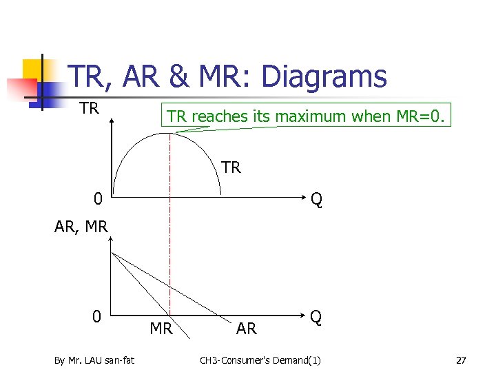 TR, AR & MR: Diagrams TR TR reaches its maximum when MR=0. TR 0