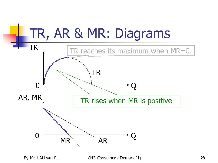 TR, AR & MR: Diagrams TR TR reaches its maximum when MR=0. TR 0