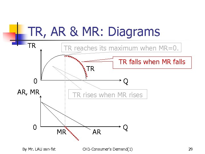 TR, AR & MR: Diagrams TR TR reaches its maximum when MR=0. TR 0