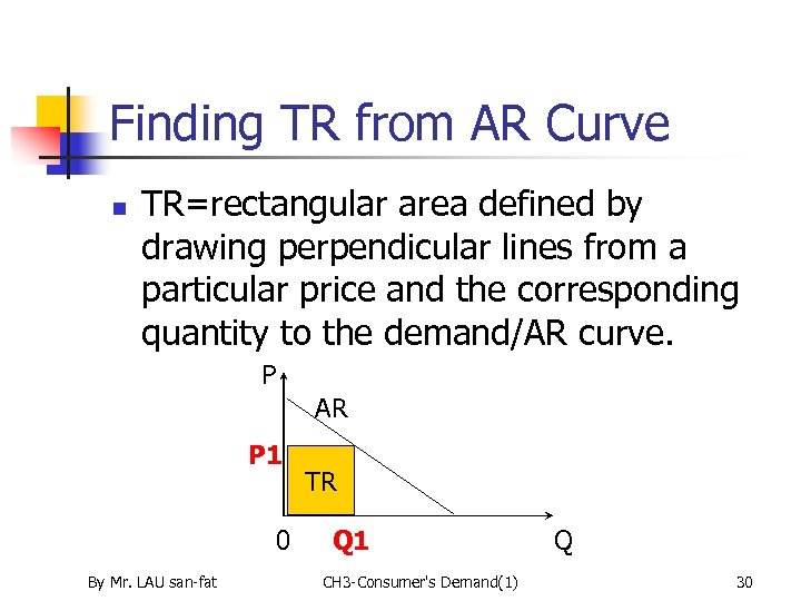 Finding TR from AR Curve n TR=rectangular area defined by drawing perpendicular lines from