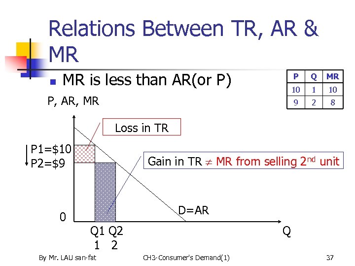 Relations Between TR, AR & MR n MR is less than AR(or P) P