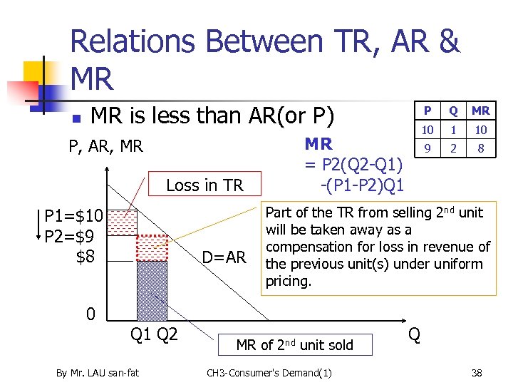 Relations Between TR, AR & MR n MR is less than AR(or P) P,