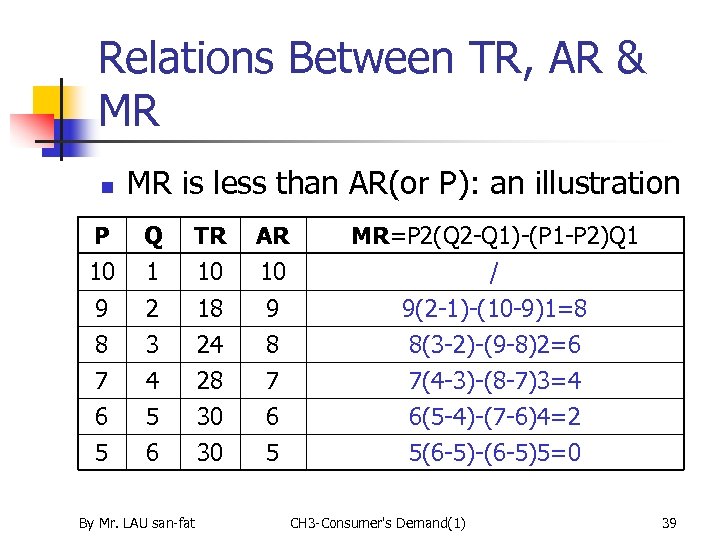 Relations Between TR, AR & MR n MR is less than AR(or P): an