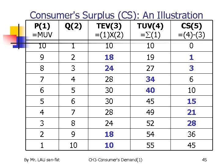 Consumer's Surplus (CS): An Illustration P(1) =MUV 10 Q(2) TUV(4) = (1) 1 TEV(3)