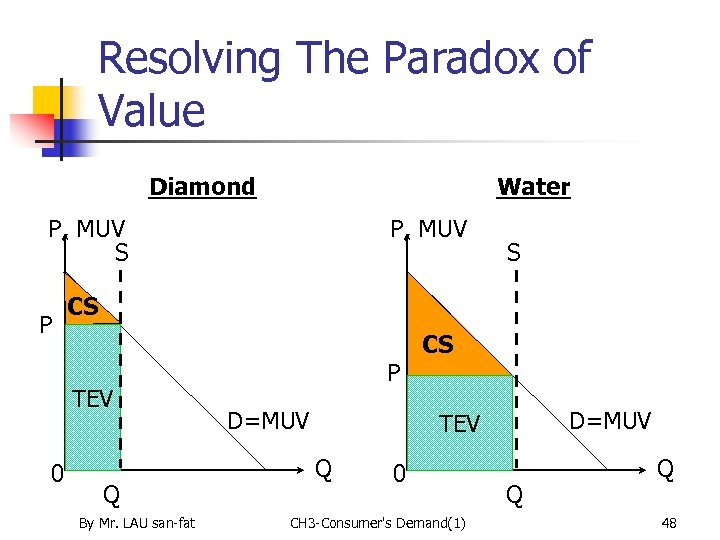 Resolving The Paradox of Value Diamond Water P, MUV S P S CS TEV