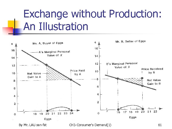 Exchange without Production: An Illustration By Mr. LAU san-fat CH 3 -Consumer's Demand(1) 61