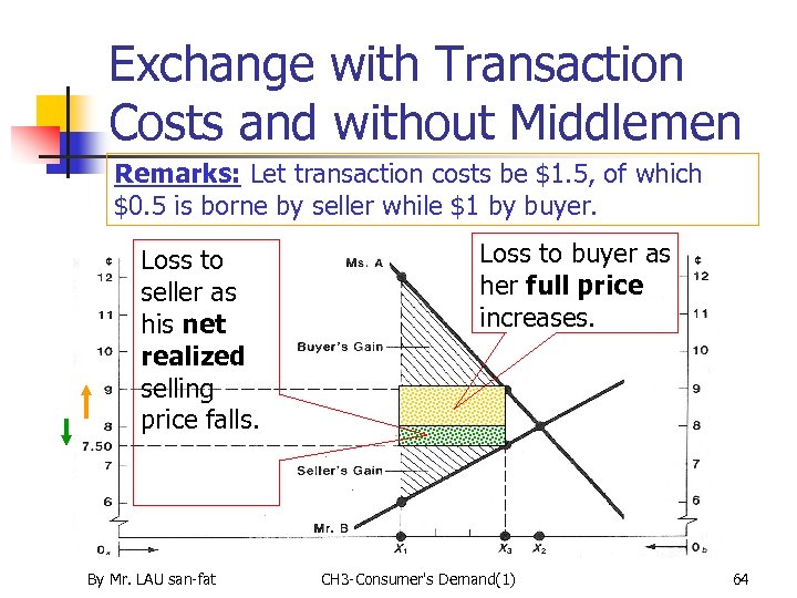 Exchange with Transaction Costs and without Middlemen Remarks: Let transaction costs be $1. 5,