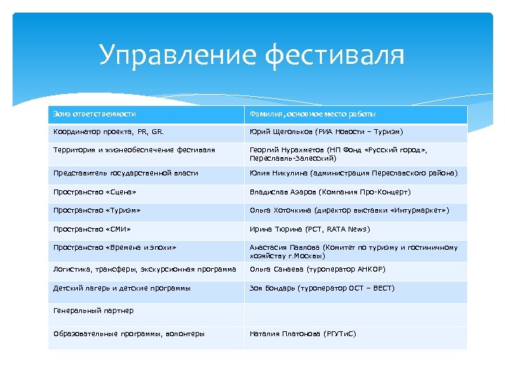 Управление фестиваля Зона ответственности Фамилия, основное место работы Координатор проекта, PR, GR. Юрий Щегольков