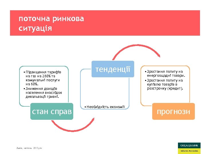 поточна ринкова ситуація • Підвищення тарифів на газ на 280% та комунальні послуги на