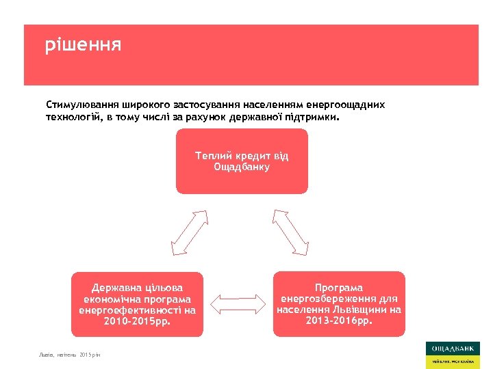 рішення Стимулювання широкого застосування населенням енергоощадних технологій, в тому числі за рахунок державної підтримки.