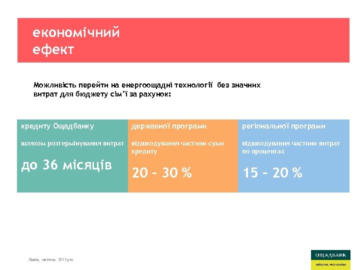 економічний ефект Можливість перейти на енергоощадні технології без значних витрат для бюджету сім’ї за