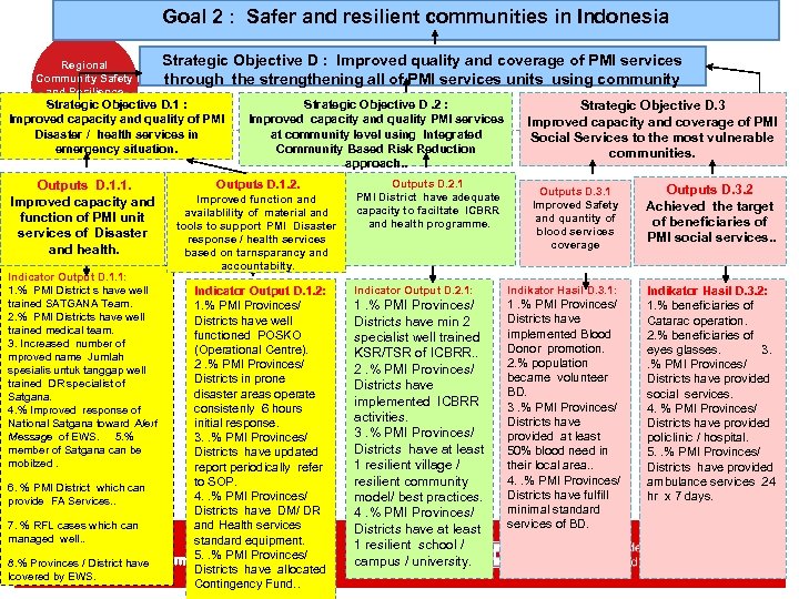 Goal 2 : Safer and resilient communities in Indonesia Strategic Objective D : Improved