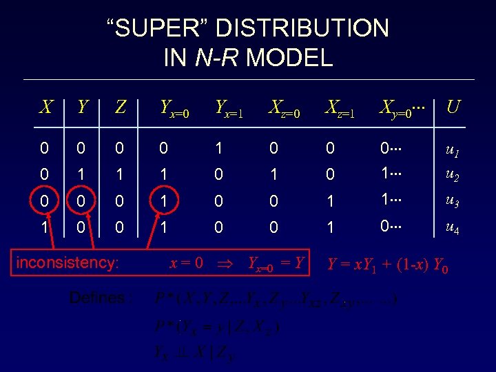 “SUPER” DISTRIBUTION IN N-R MODEL X Y Z Yx=0 Yx=1 Xz=0 Xz=1 Xy=0 U