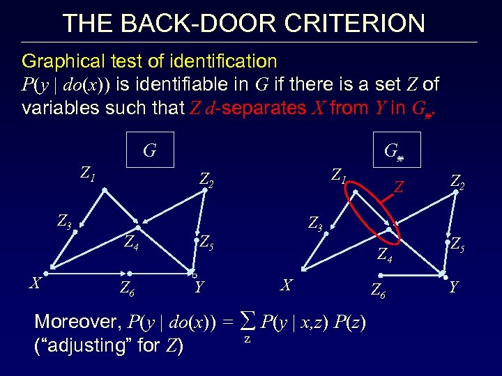 THE BACK-DOOR CRITERION Graphical test of identification P(y | do(x)) is identifiable in G