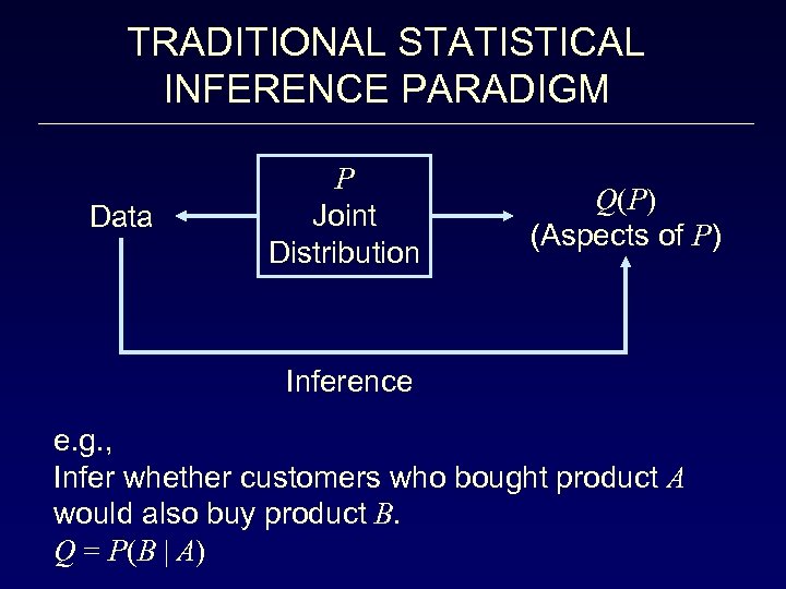 TRADITIONAL STATISTICAL INFERENCE PARADIGM Data P Joint Distribution Q(P) (Aspects of P) Inference e.