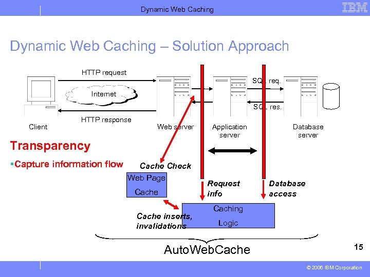 Dynamic Web Caching – Solution Approach HTTP request SQL req. Internet SQL res. Client