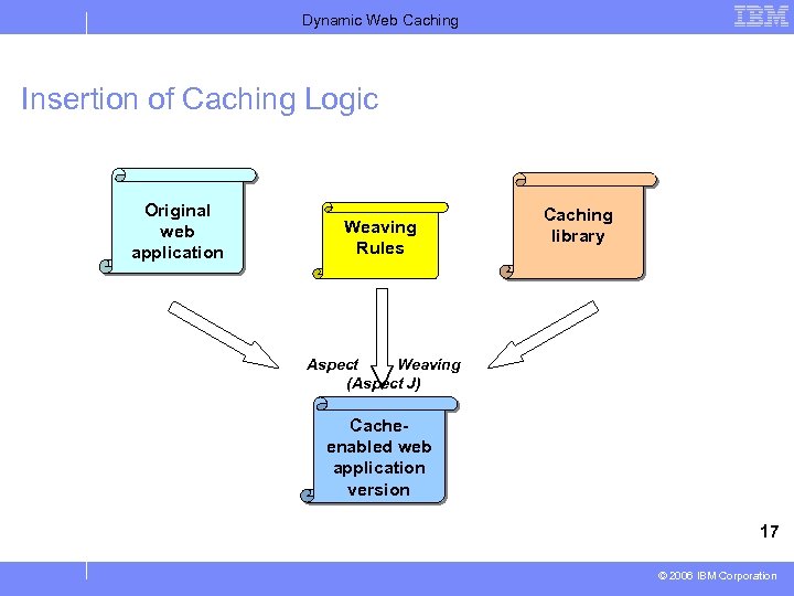 Dynamic Web Caching Insertion of Caching Logic Original web application Weaving Rules Caching library