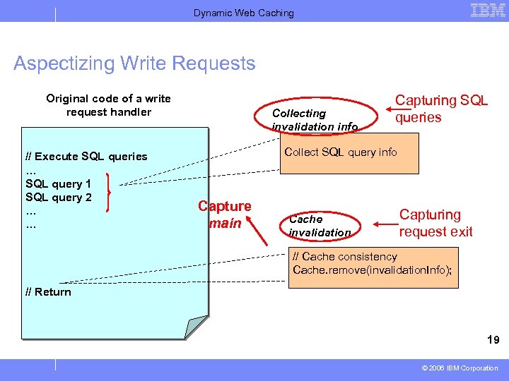 Dynamic Web Caching Aspectizing Write Requests Original code of a write request handler //