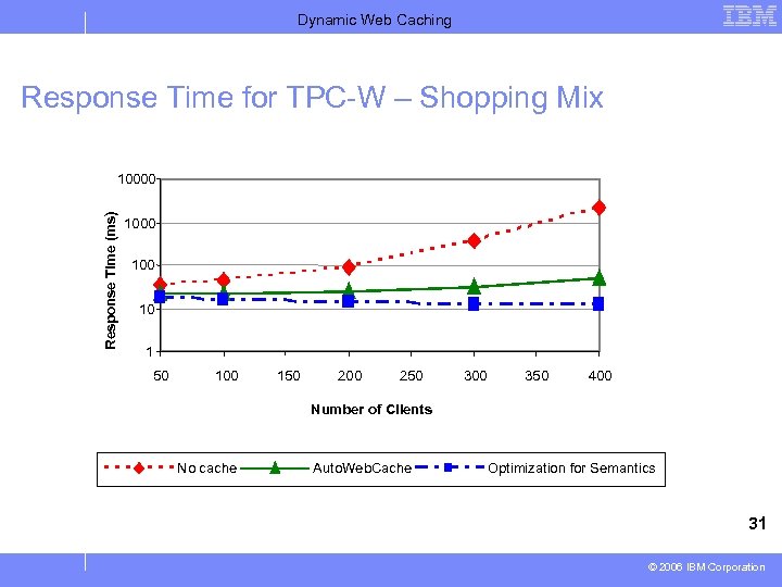 Dynamic Web Caching Response Time for TPC-W – Shopping Mix Response Time (ms) 10000