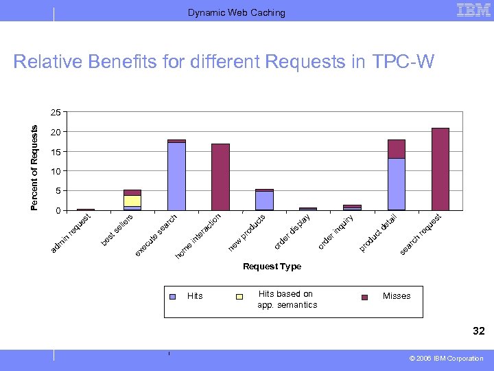 Dynamic Web Caching Relative Benefits for different Requests in TPC-W 20 15 10 5