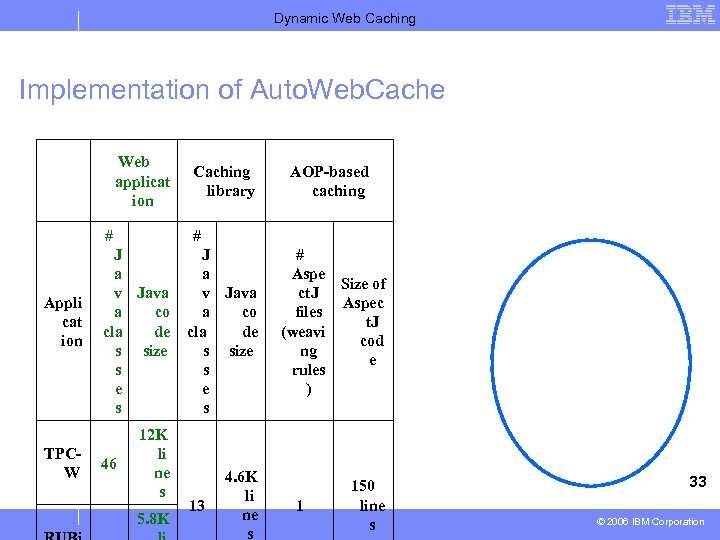 Dynamic Web Caching Implementation of Auto. Web. Cache Web applicat ion # Appli cat