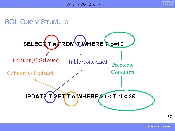 Dynamic Web Caching SQL Query Structure SELECT T. a FROM T WHERE T. b=10