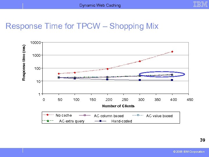 Dynamic Web Caching Response Time for TPCW – Shopping Mix Response time (ms) 10000