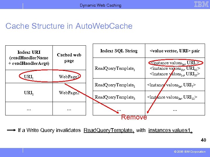 Dynamic Web Caching Cache Structure in Auto. Web. Cache Index: URI (read. Handler. Name