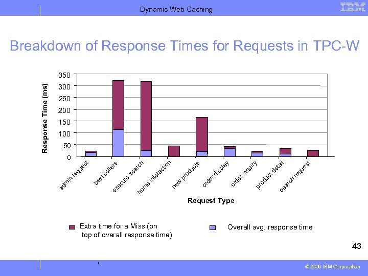 Dynamic Web Caching Breakdown of Response Times for Requests in TPC-W 300 250 200