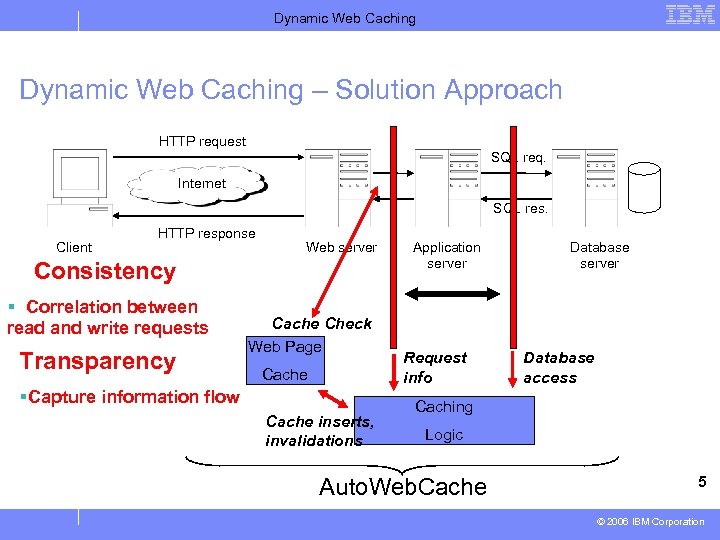 Dynamic Web Caching – Solution Approach HTTP request SQL req. Internet SQL res. Client