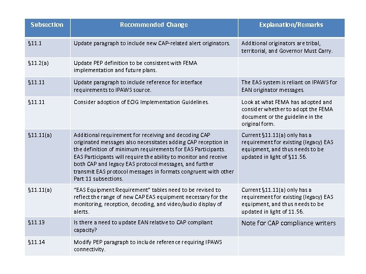 Subsection Recommended Change Explanation/Remarks § 11. 1 Update paragraph to include new CAP-related alert