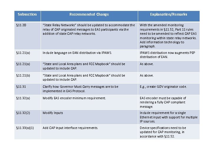 Subsection Recommended Change Explanation/Remarks § 11. 20 “State Relay Networks” should be updated to
