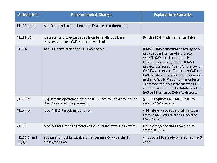 Subsection Recommended Change Explanation/Remarks § 11. 33(a)(1) Add Ethernet input and multiple IP source