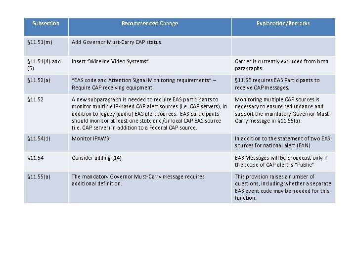 Subsection Recommended Change Explanation/Remarks § 11. 51(m) Add Governor Must-Carry CAP status. § 11.