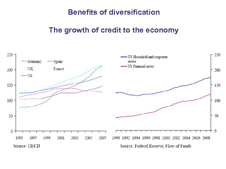 Benefits of diversification The growth of credit to the economy 