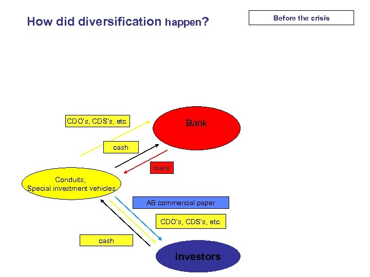 How did diversification happen? CDO’s, CDS’s, etc. Bank cash loans Conduits, Special investment vehicles