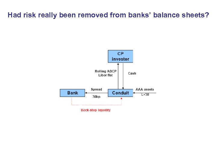 Had risk really been removed from banks’ balance sheets? 