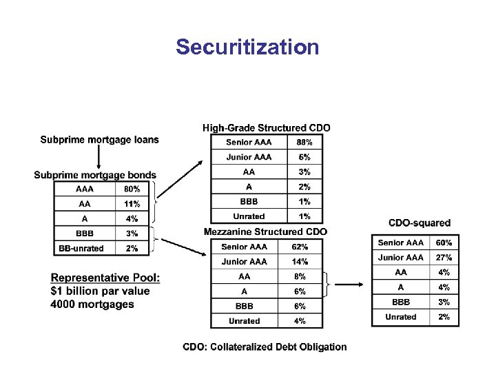 Securitization 