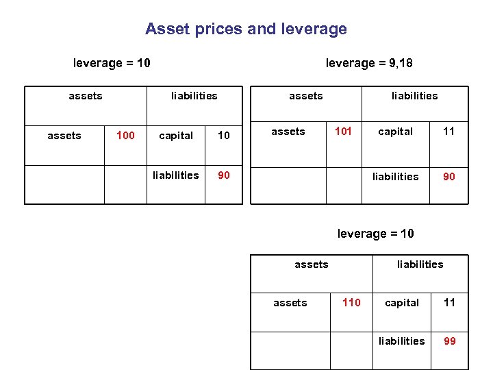 Asset prices and leverage = 10 assets leverage = 9, 18 liabilities 100 capital