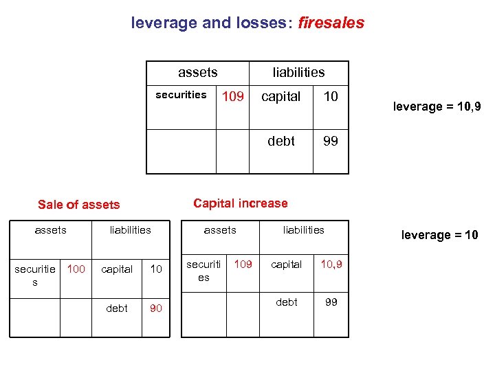 leverage and losses: firesales assets securities liabilities 100 10 99 leverage = 10, 9