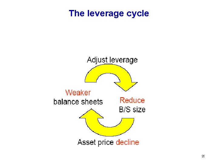 The leverage cycle 21 