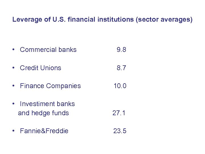 Leverage of U. S. financial institutions (sector averages) • Commercial banks 9. 8 •