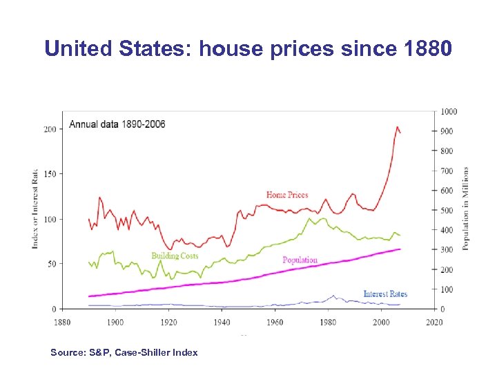 United States: house prices since 1880 Source: S&P, Case-Shiller Index 