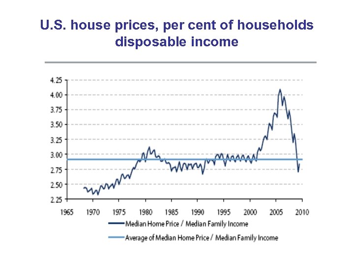 U. S. house prices, per cent of households disposable income 