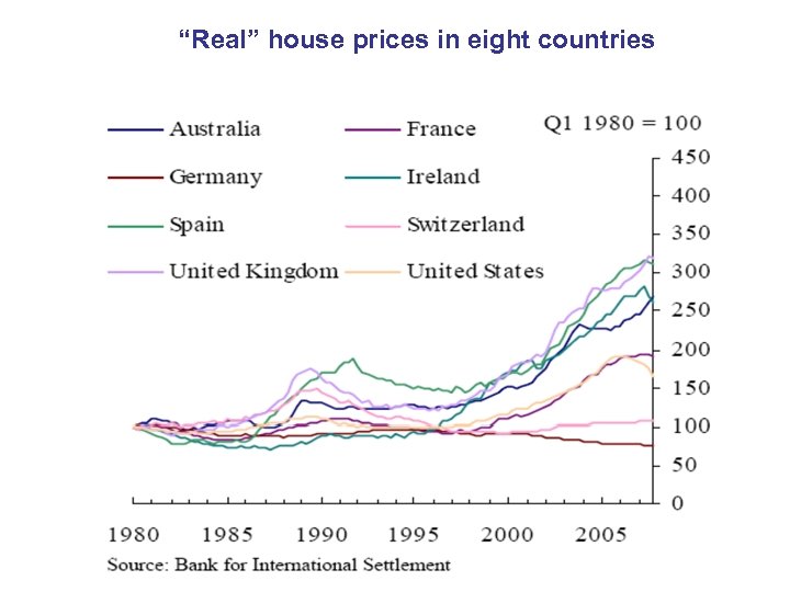 “Real” house prices in eight countries 