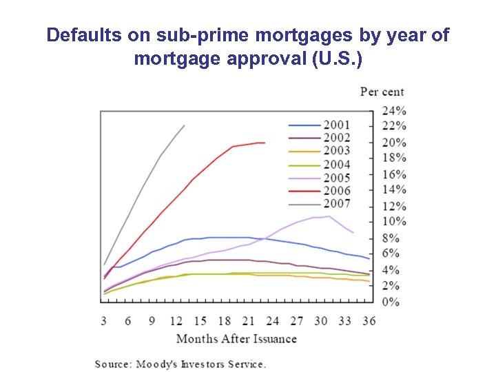 Defaults on sub-prime mortgages by year of mortgage approval (U. S. ) 